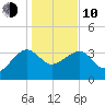 Cuckolds Creek tide chart for Saturday, January 10, 2026