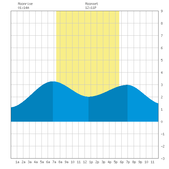 Cuckolds Creek tide chart for Sunday, January 11, 2026