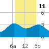 Cuckolds Creek tide chart for Sunday, January 11, 2026