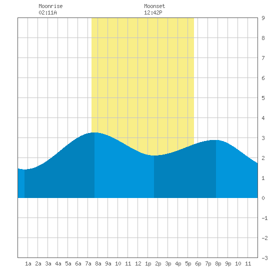 Cuckolds Creek tide chart for Monday, January 12, 2026