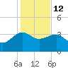 Cuckolds Creek tide chart for Monday, January 12, 2026