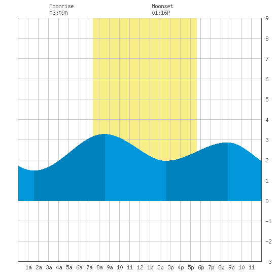 Cuckolds Creek tide chart for Tuesday, January 13, 2026