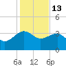 Cuckolds Creek tide chart for Tuesday, January 13, 2026