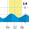 Cuckolds Creek tide chart for Wednesday, January 14, 2026