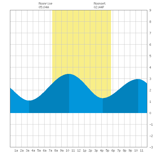 Cuckolds Creek tide chart for Thursday, January 15, 2026