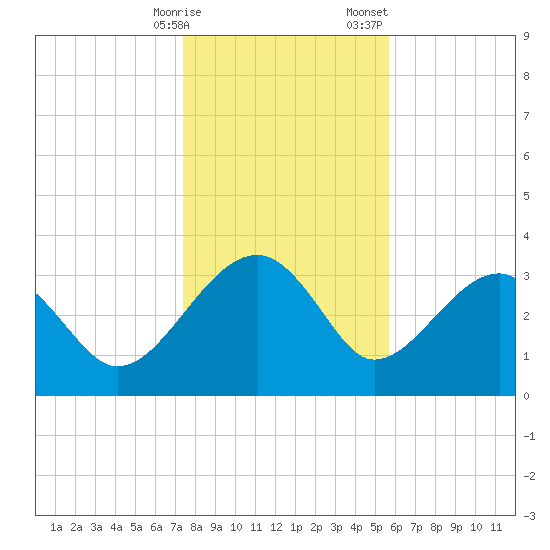 Cuckolds Creek tide chart for Friday, January 16, 2026