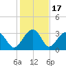 Cuckolds Creek tide chart for Saturday, January 17, 2026