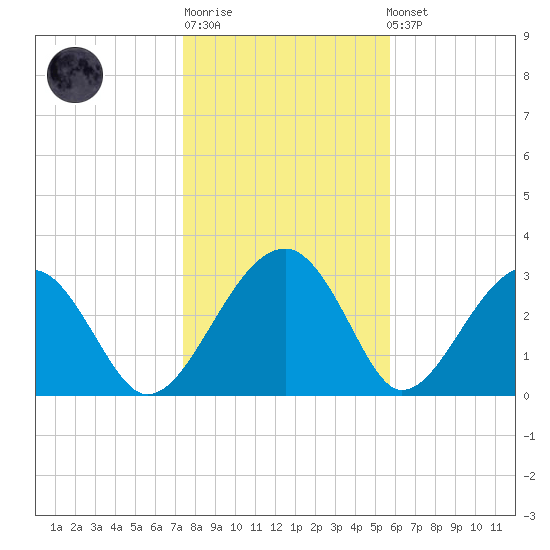 Cuckolds Creek tide chart for Sunday, January 18, 2026