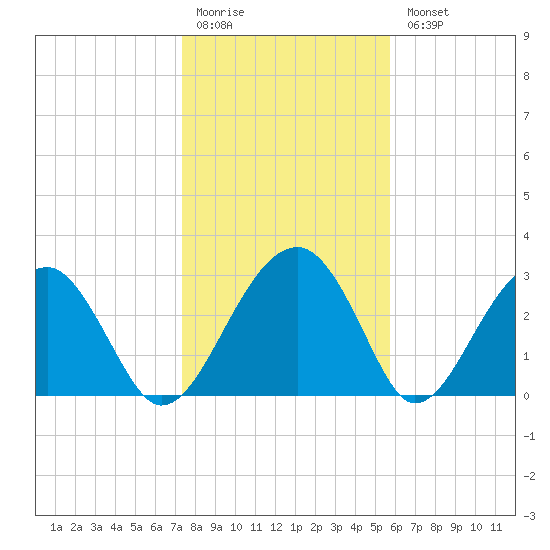 Cuckolds Creek tide chart for Monday, January 19, 2026