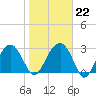 Cuckolds Creek tide chart for Thursday, January 22, 2026