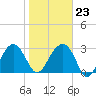 Cuckolds Creek tide chart for Friday, January 23, 2026