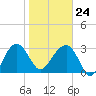 Cuckolds Creek tide chart for Saturday, January 24, 2026