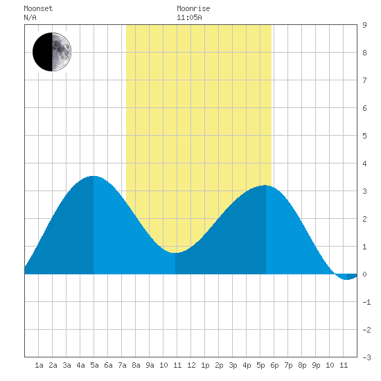 Cuckolds Creek tide chart for Sunday, January 25, 2026