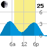 Cuckolds Creek tide chart for Sunday, January 25, 2026