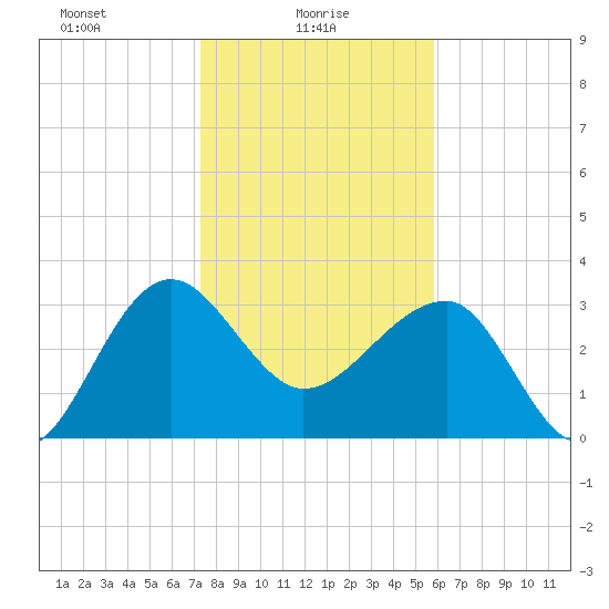 Cuckolds Creek tide chart for Monday, January 26, 2026