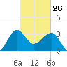 Cuckolds Creek tide chart for Monday, January 26, 2026