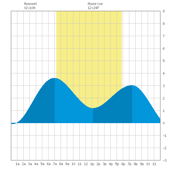Cuckolds Creek tide chart for Tuesday, January 27, 2026