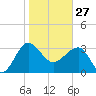 Cuckolds Creek tide chart for Tuesday, January 27, 2026