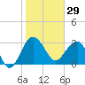 Cuckolds Creek tide chart for Thursday, January 29, 2026
