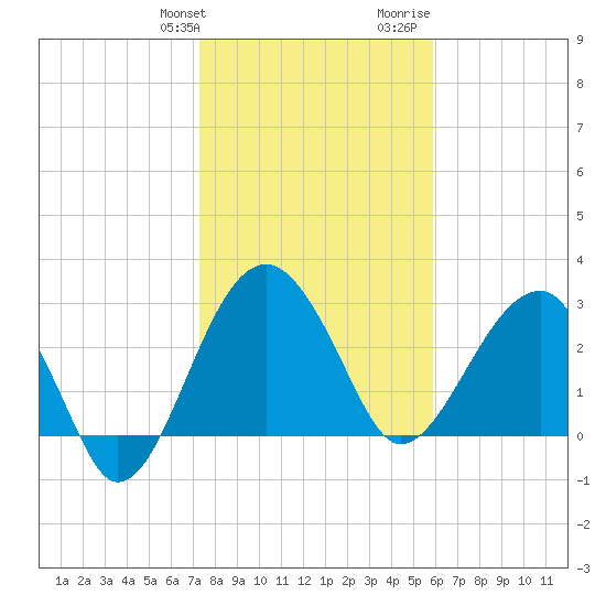Cuckolds Creek tide chart for Friday, January 30, 2026
