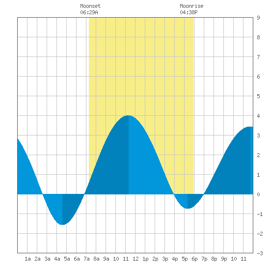 Cuckolds Creek tide chart for Saturday, January 31, 2026