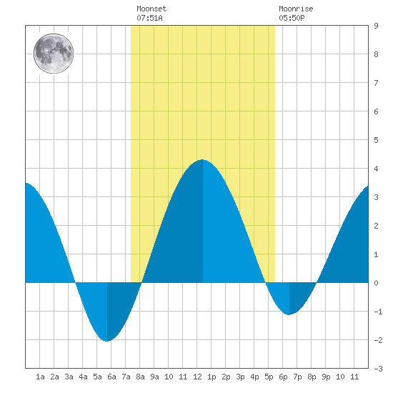 Cuckolds Creek tide chart for Saturday, January 3, 2026