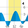 Cuckolds Creek tide chart for Sunday, January 4, 2026