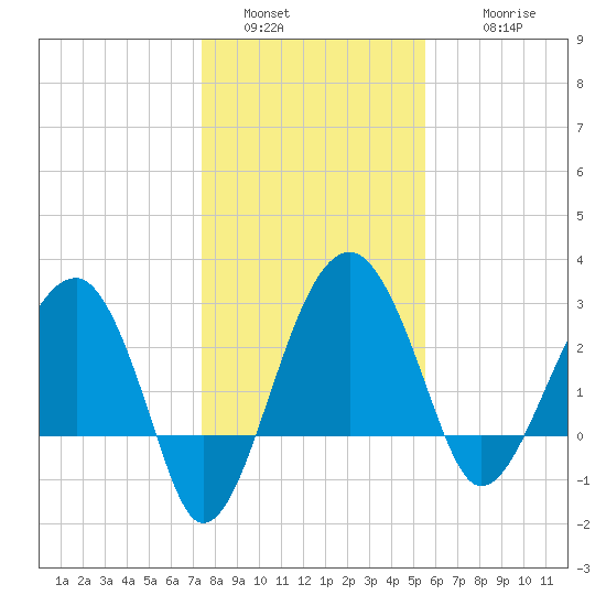 Cuckolds Creek tide chart for Monday, January 5, 2026