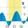 Cuckolds Creek tide chart for Monday, January 5, 2026