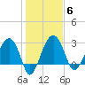 Cuckolds Creek tide chart for Tuesday, January 6, 2026