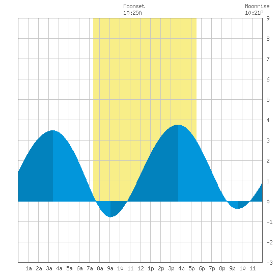 Cuckolds Creek tide chart for Wednesday, January 7, 2026