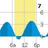 Cuckolds Creek tide chart for Wednesday, January 7, 2026