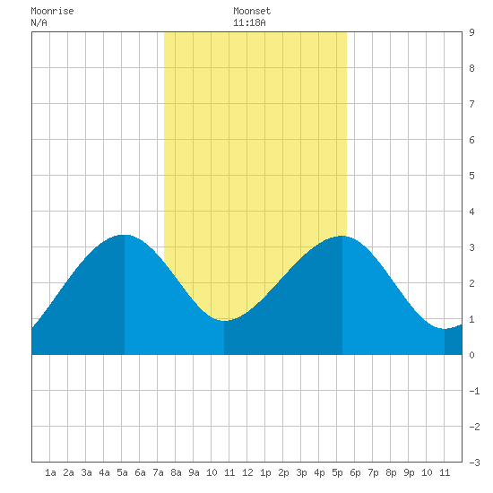 Cuckolds Creek tide chart for Friday, January 9, 2026