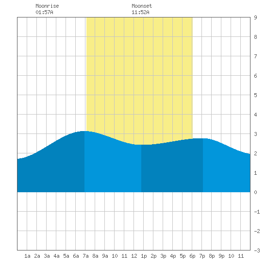 Cuckolds Creek tide chart for Tuesday, February 10, 2026