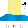 Cuckolds Creek tide chart for Tuesday, February 10, 2026
