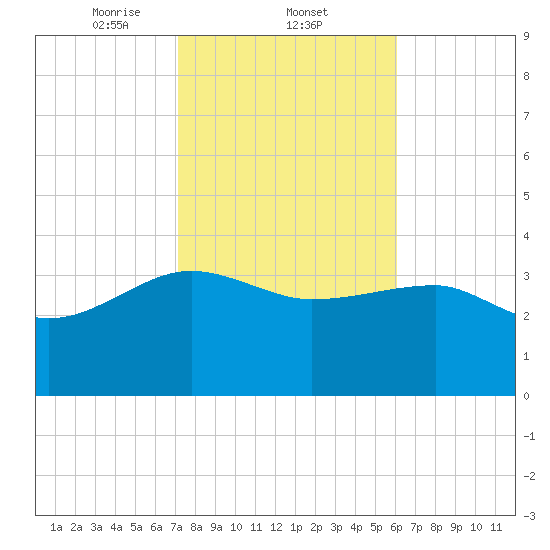 Cuckolds Creek tide chart for Wednesday, February 11, 2026