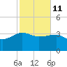 Cuckolds Creek tide chart for Wednesday, February 11, 2026