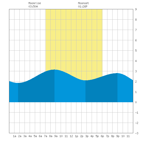 Cuckolds Creek tide chart for Thursday, February 12, 2026