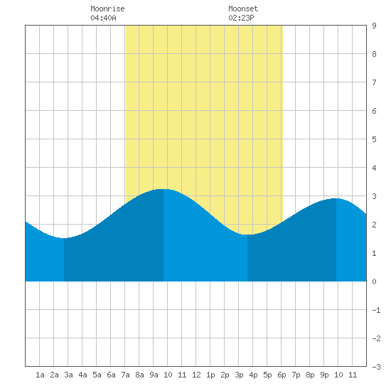 Cuckolds Creek tide chart for Friday, February 13, 2026
