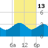 Cuckolds Creek tide chart for Friday, February 13, 2026
