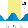 Cuckolds Creek tide chart for Sunday, February 15, 2026