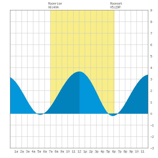 Cuckolds Creek tide chart for Monday, February 16, 2026