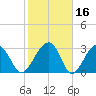 Cuckolds Creek tide chart for Monday, February 16, 2026