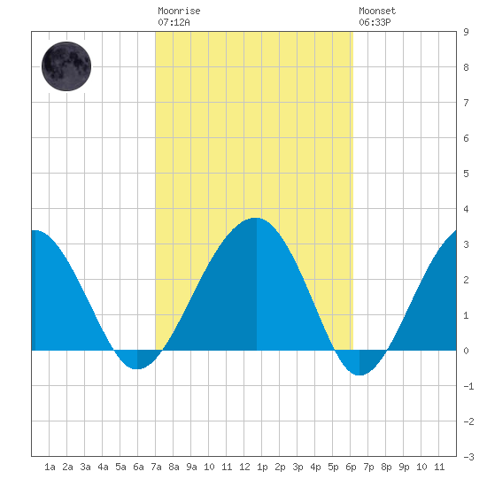 Cuckolds Creek tide chart for Tuesday, February 17, 2026