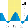 Cuckolds Creek tide chart for Wednesday, February 18, 2026