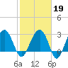 Cuckolds Creek tide chart for Thursday, February 19, 2026