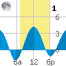 Cuckolds Creek tide chart for Sunday, February 1, 2026