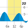 Cuckolds Creek tide chart for Sunday, February 22, 2026