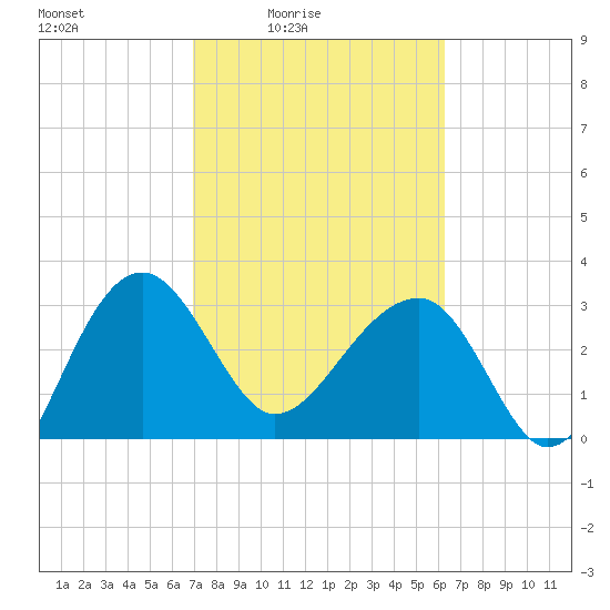 Cuckolds Creek tide chart for Monday, February 23, 2026