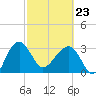 Cuckolds Creek tide chart for Monday, February 23, 2026